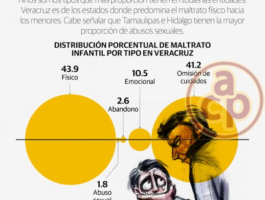 Altos niveles de maltrato infantil en México